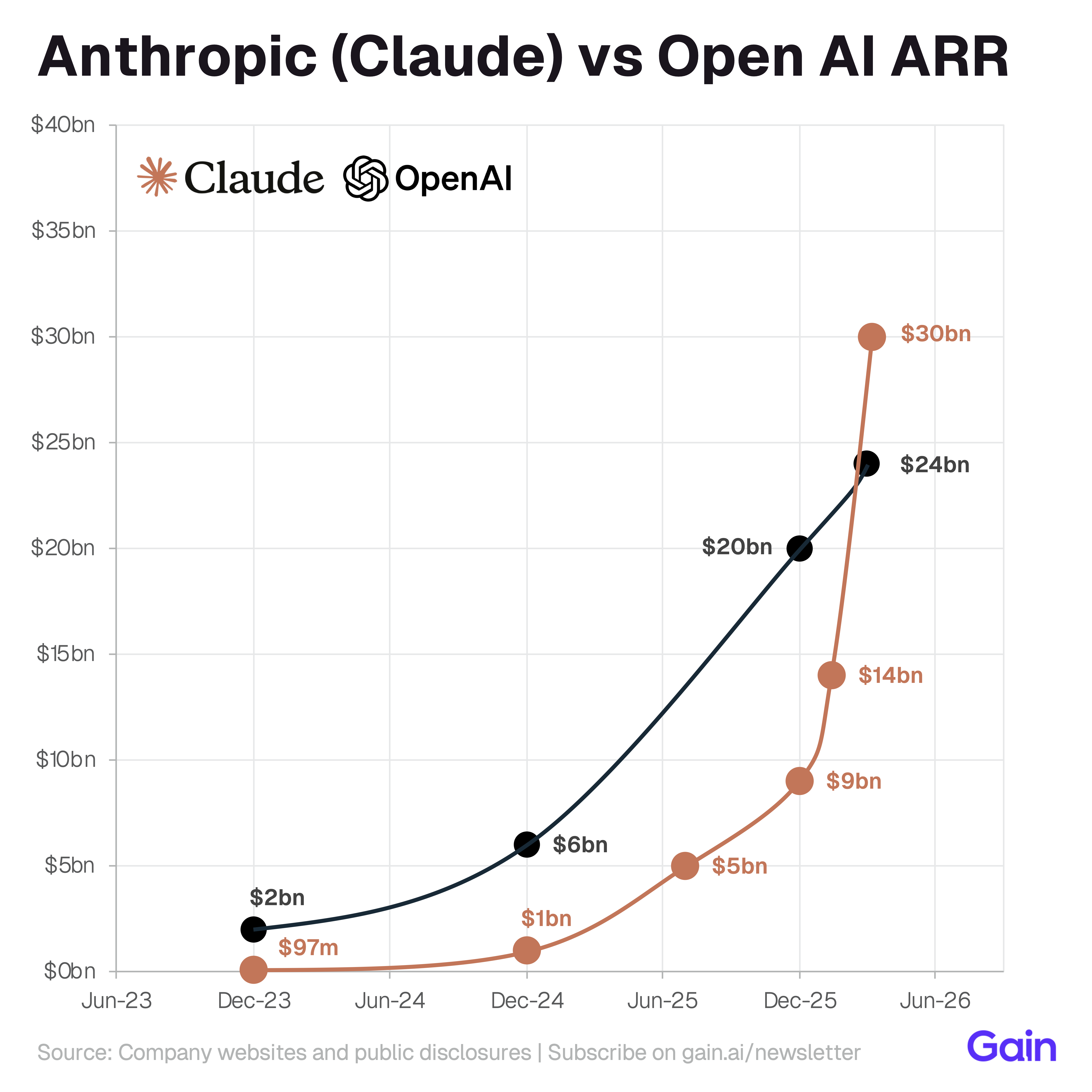 [OC] Open AI vs. Claude ARR Comparison
