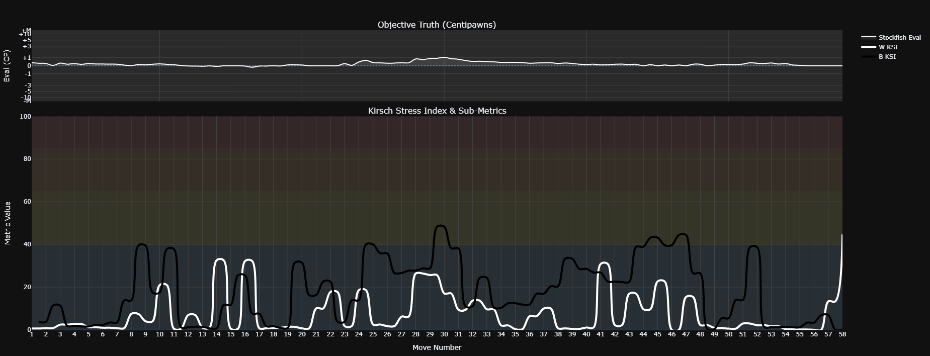 [OC] I plotted the "Psychological Stress" of a chess player by comparing a Neural Network's human predictions against a Supercomputer's absolute truth. Visualization