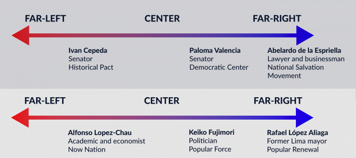 Where Colombia and Peru's main presidential candidates fall on the political spectrum Visualization Where Colombia and Peru's main presidential candidates fall on the political spectrum Visualization