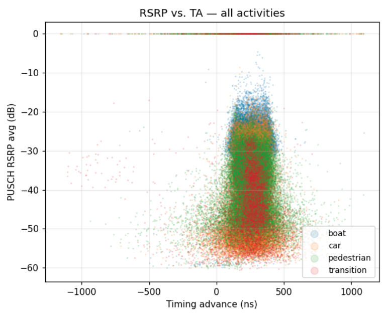 [OC] The beautiful effect of mobility mode on 5g network metrics Visualization