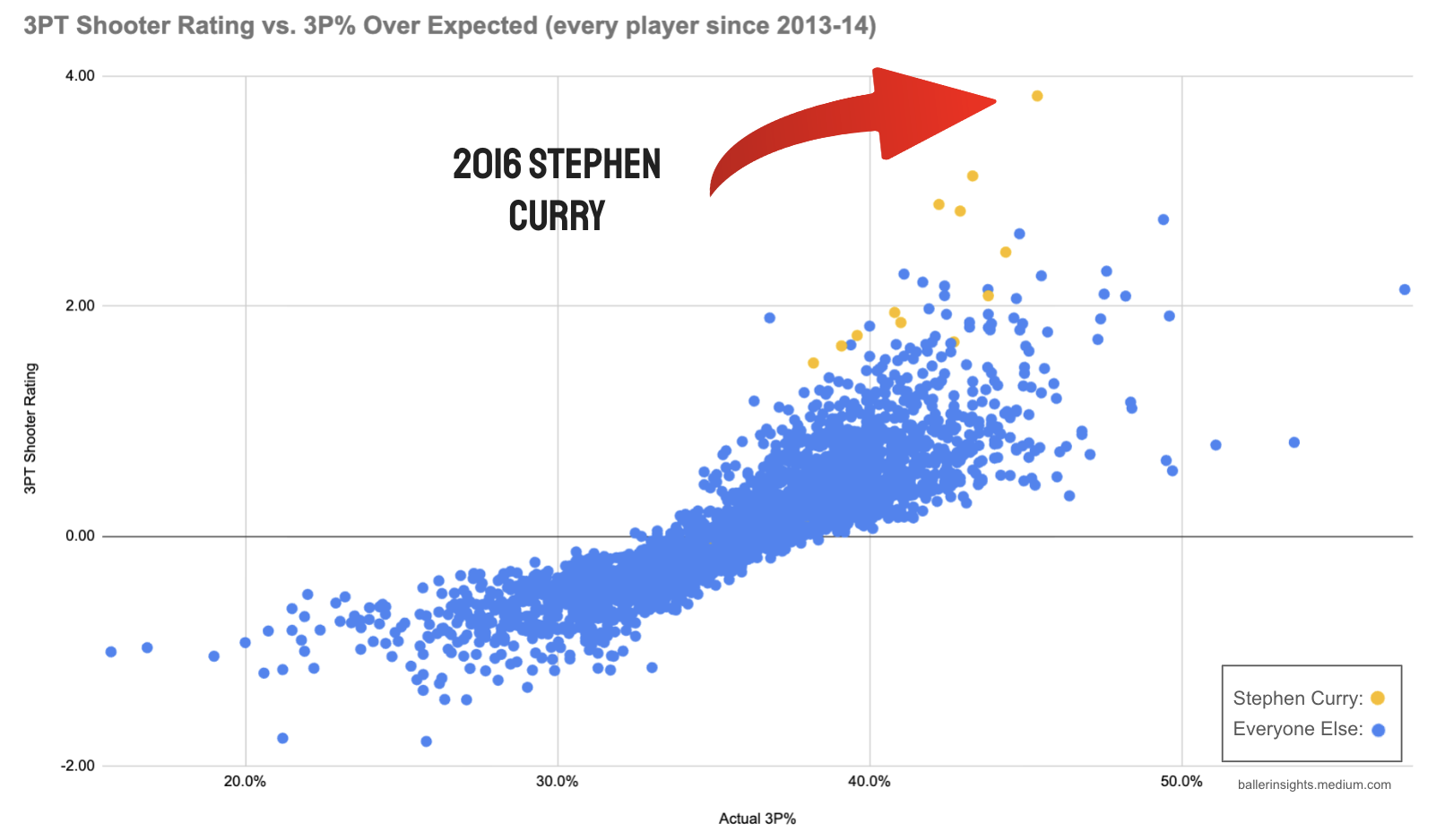 [OC] The Greatest NBA 3Pt Shooting Seasons Since 2013-14 Visualization