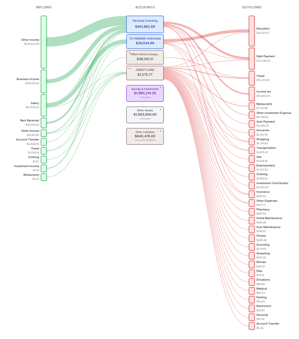 [OC] First quarter 2026 personal finance summary Visualization