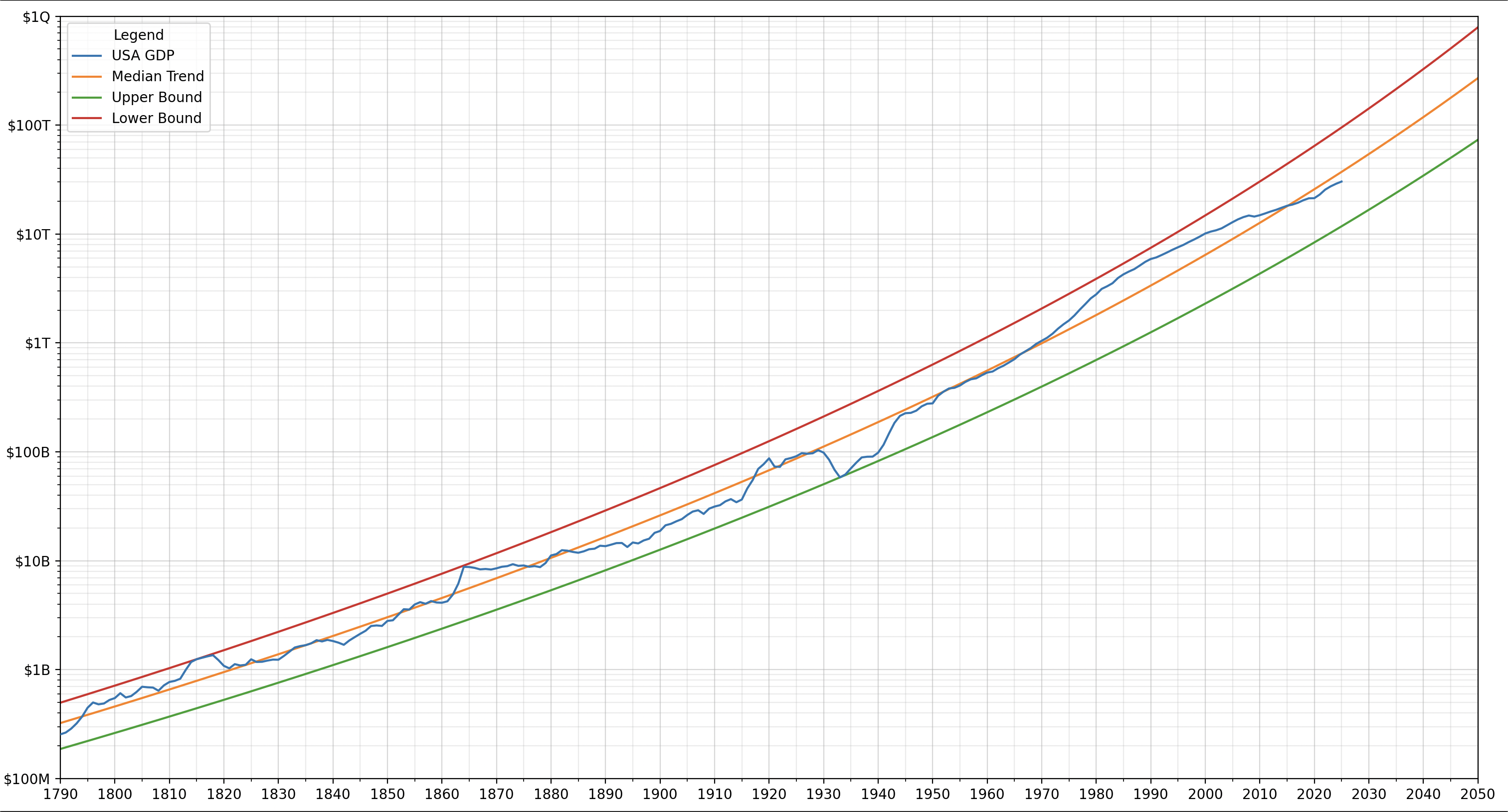 [OC] GDP of the USA (1790-2025), With Forecast to 2050 Visualization