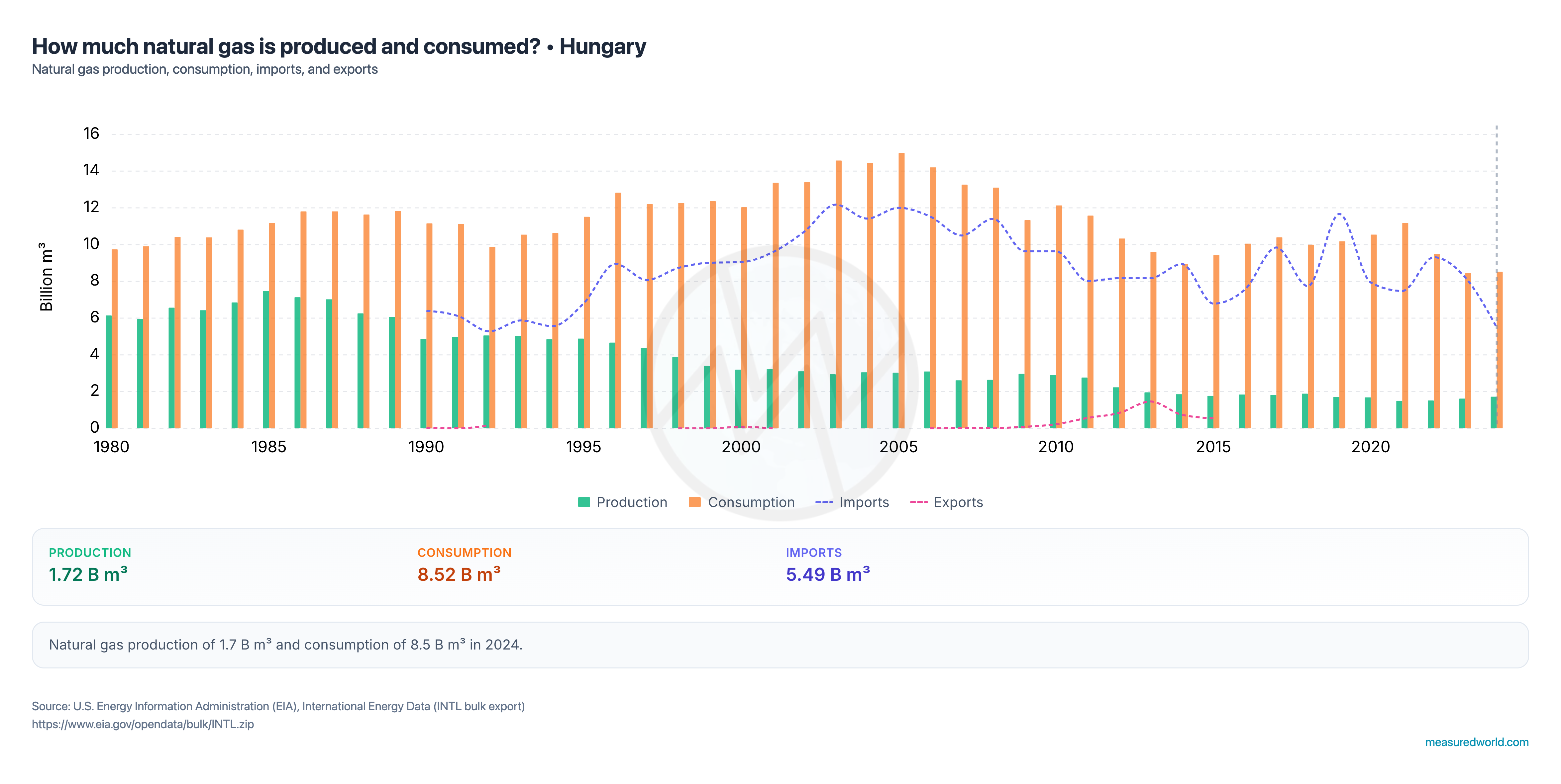 [OC] Hungary's natural gas production, consumption, imports, and exports (1980–2024) Visualization