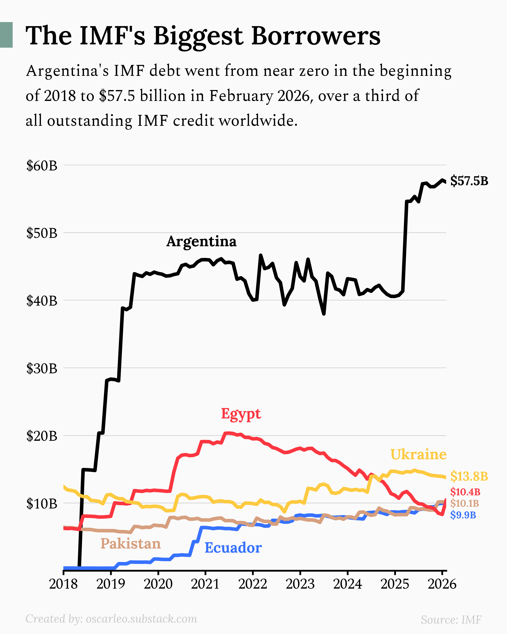 [OC] The IMF's Biggest Borrowers Visualization