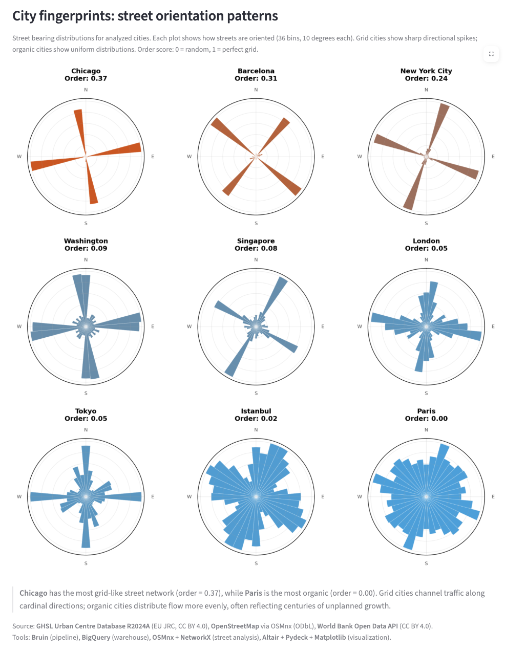 [OC] Cities' Street Grid Score Visualization