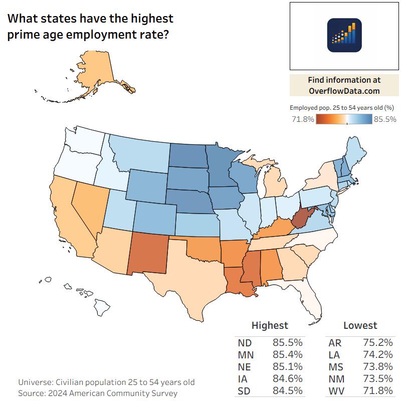 Which states have the highest prime-age (25–54) employment rates in the U.S.? [OC] Visualization