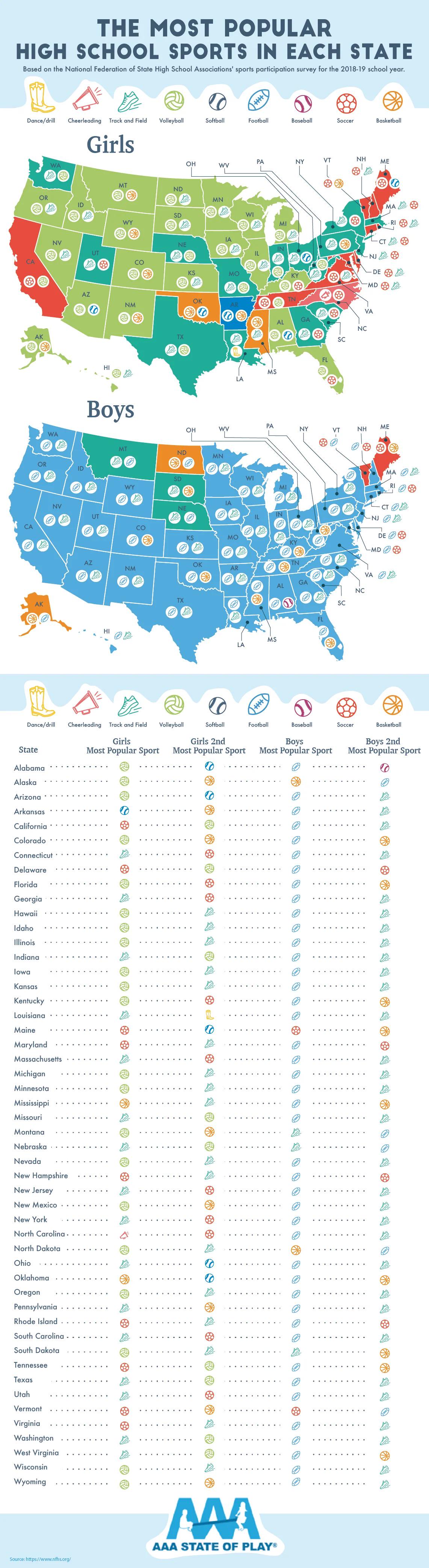 Infographic of high school sports popularity by state