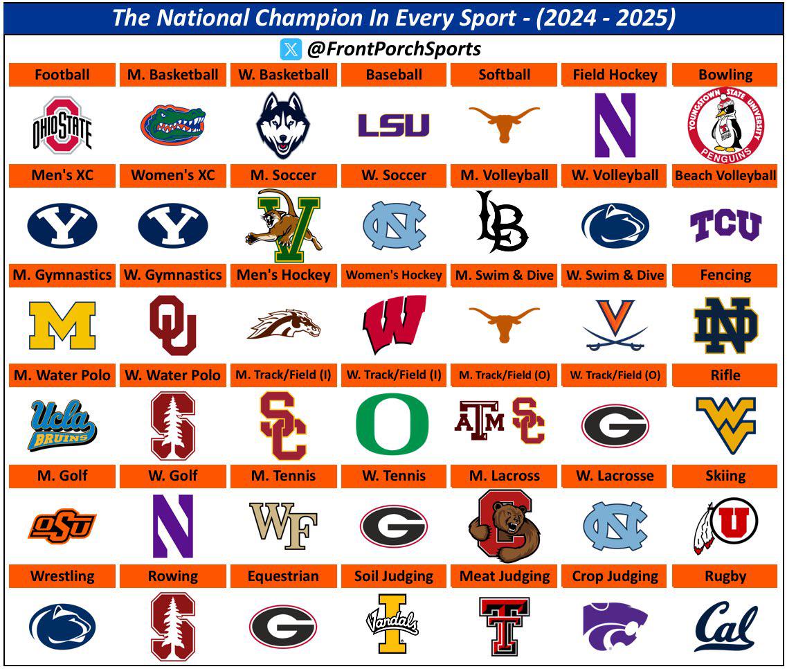 Every national champion in 2025 Visualization