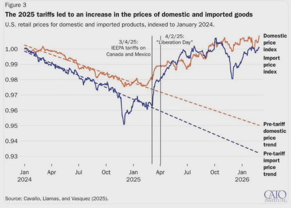 Inflation was coming down in the United States — and then Trump’s tariffs happened Visualization