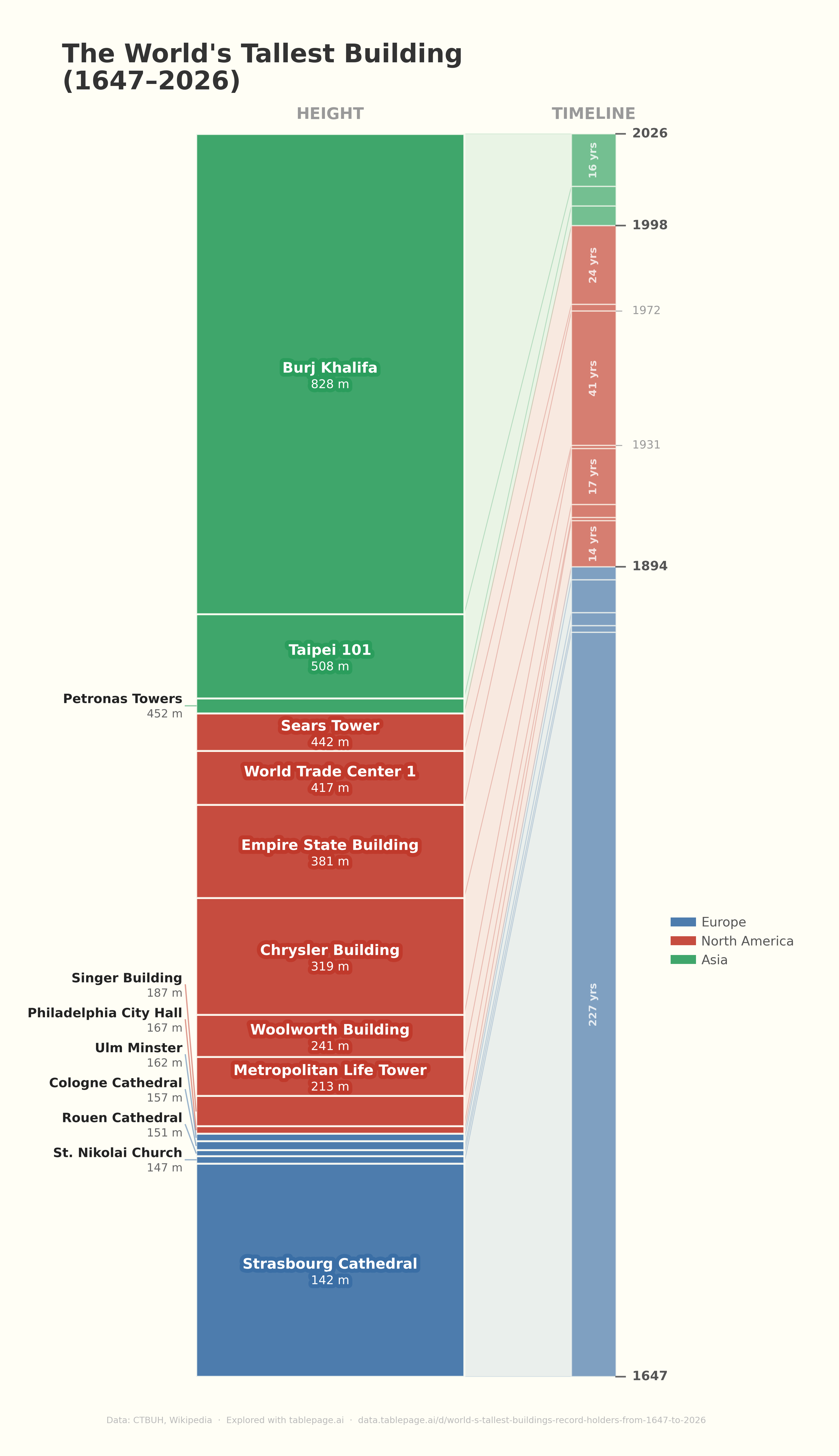The World's Tallest Building (1647-2026) [OC] Visualization