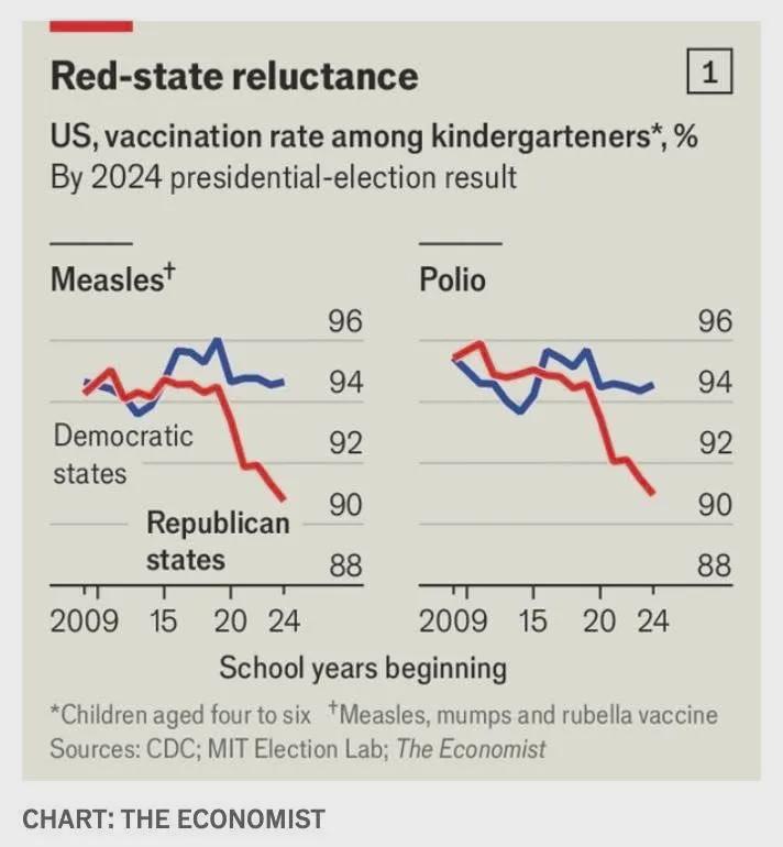 Vaccination rates in red states Visualization