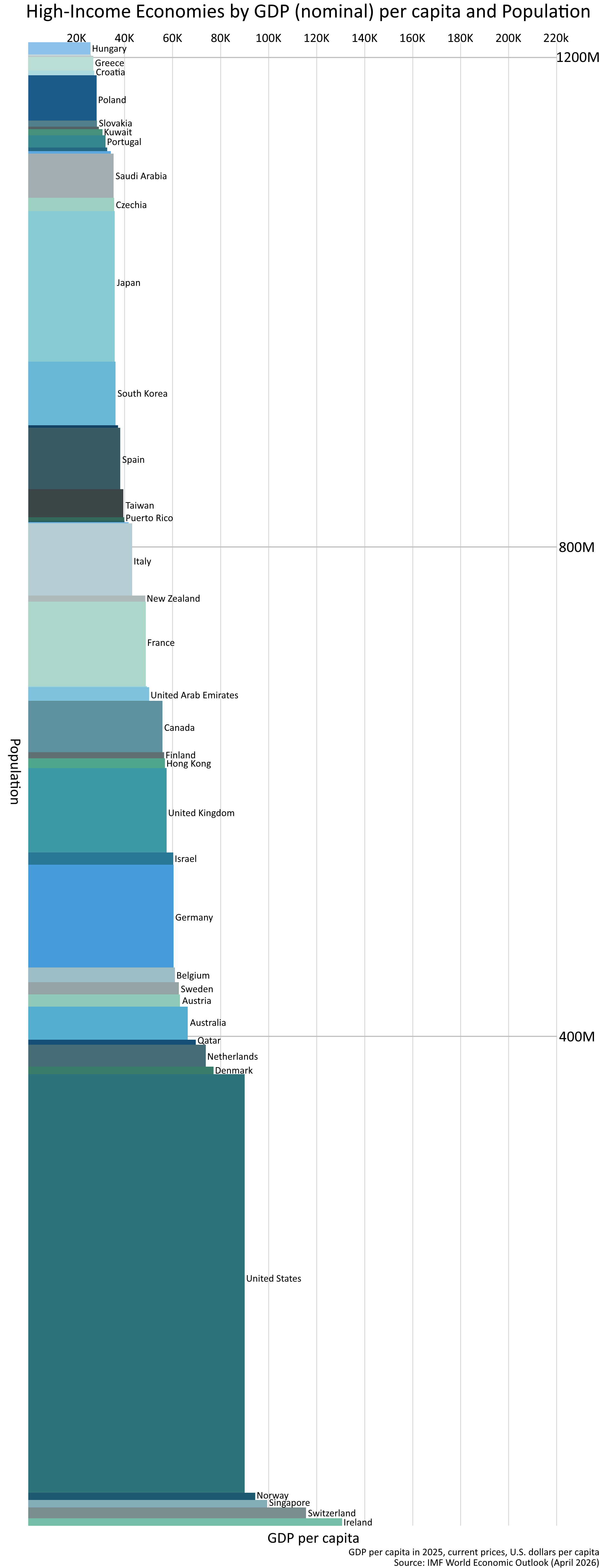 [OC] High-Income Economies by GDP (nominal) per capita and Population in 2025 Data Visualization