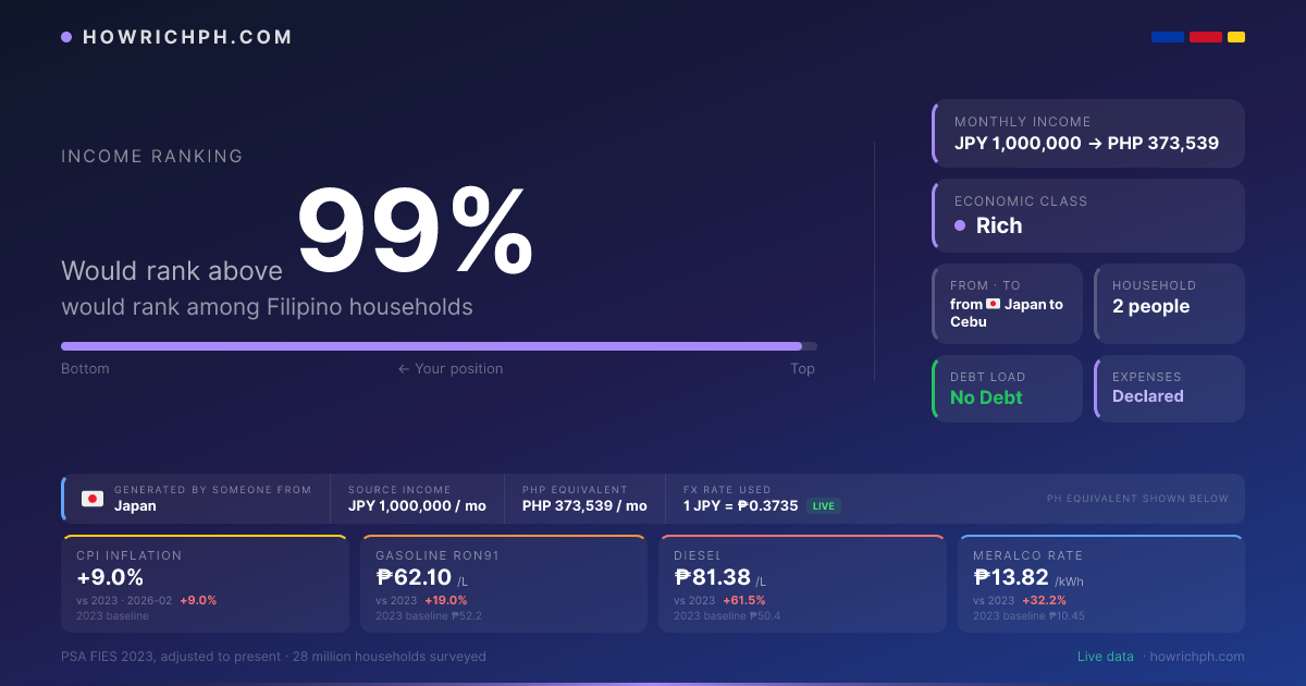 [OC] Here's what a JPY 1,000,000/month salary from Japan looks like compared to Filipino Income Visualization