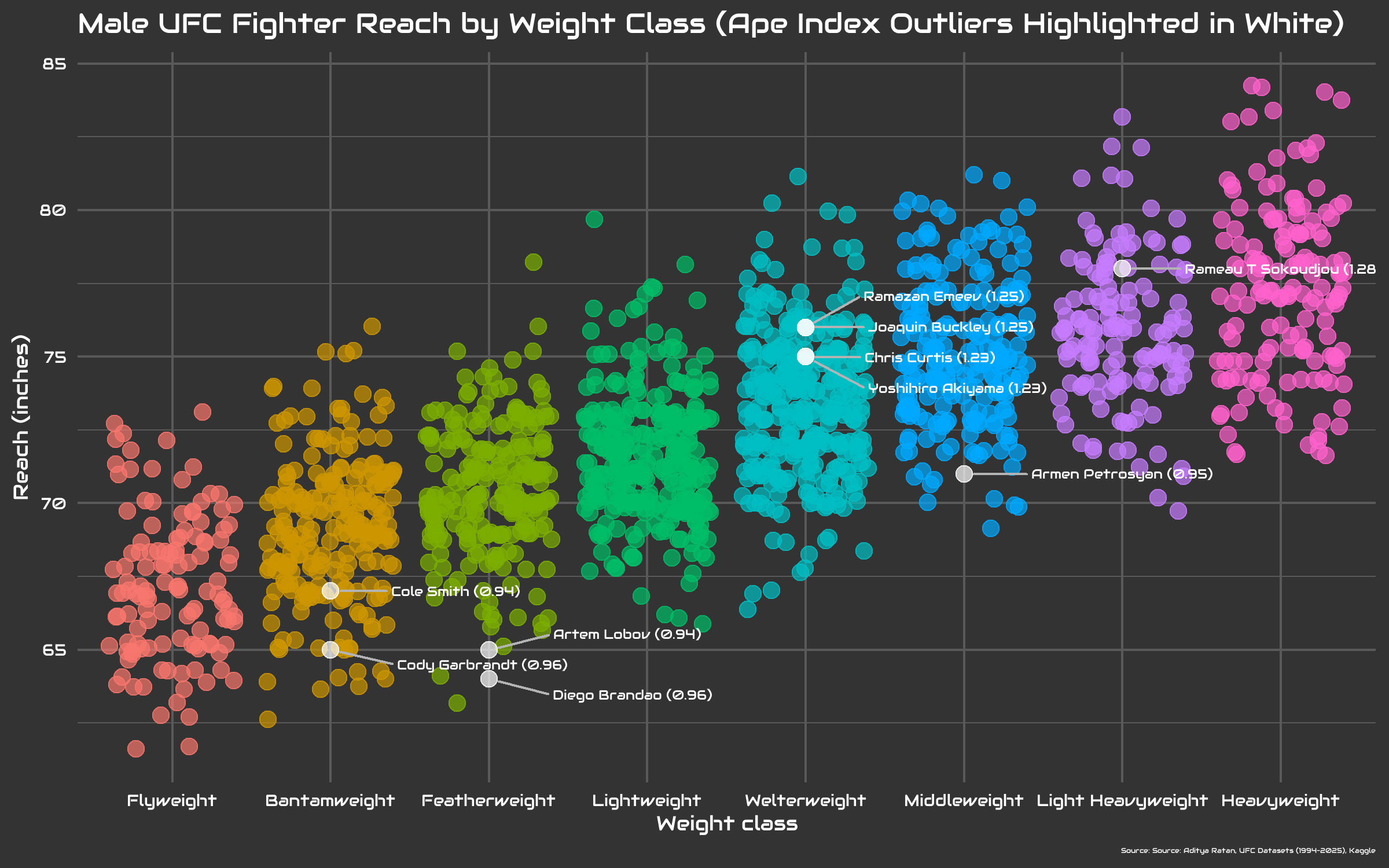 Male UFC Fighters by Reach (Wingspan) and Weight Class, Highlighting Ape Index Outliers [OC] Visualization
