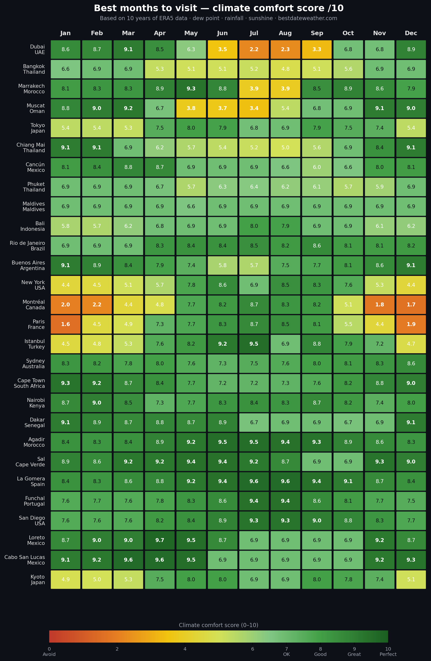 [OC] I scored every month of the year for 39 destinations using 10 years of ERA5 climate data — v2 Statistics