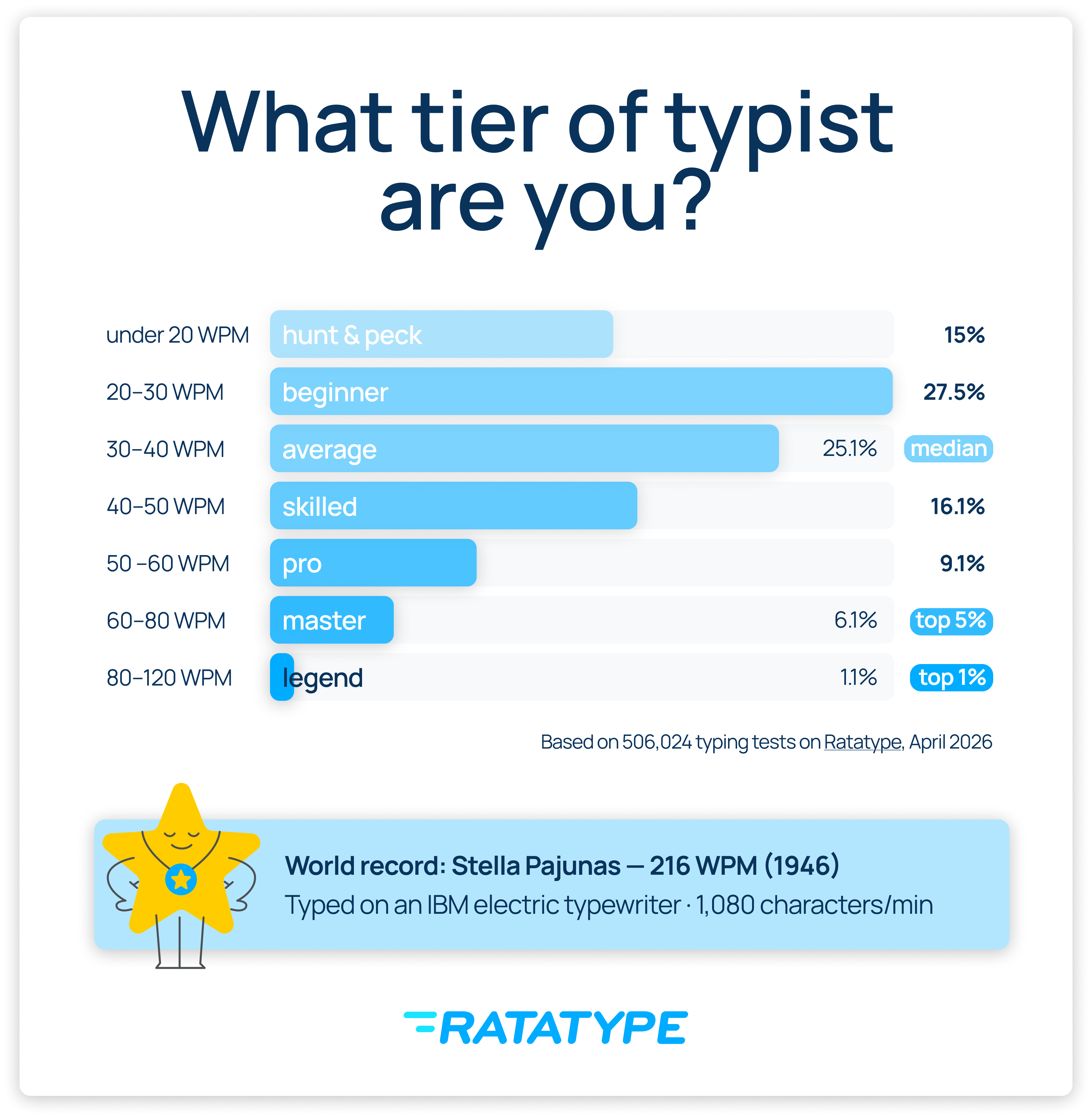 An infographic about typing speed An infographic about typing speed