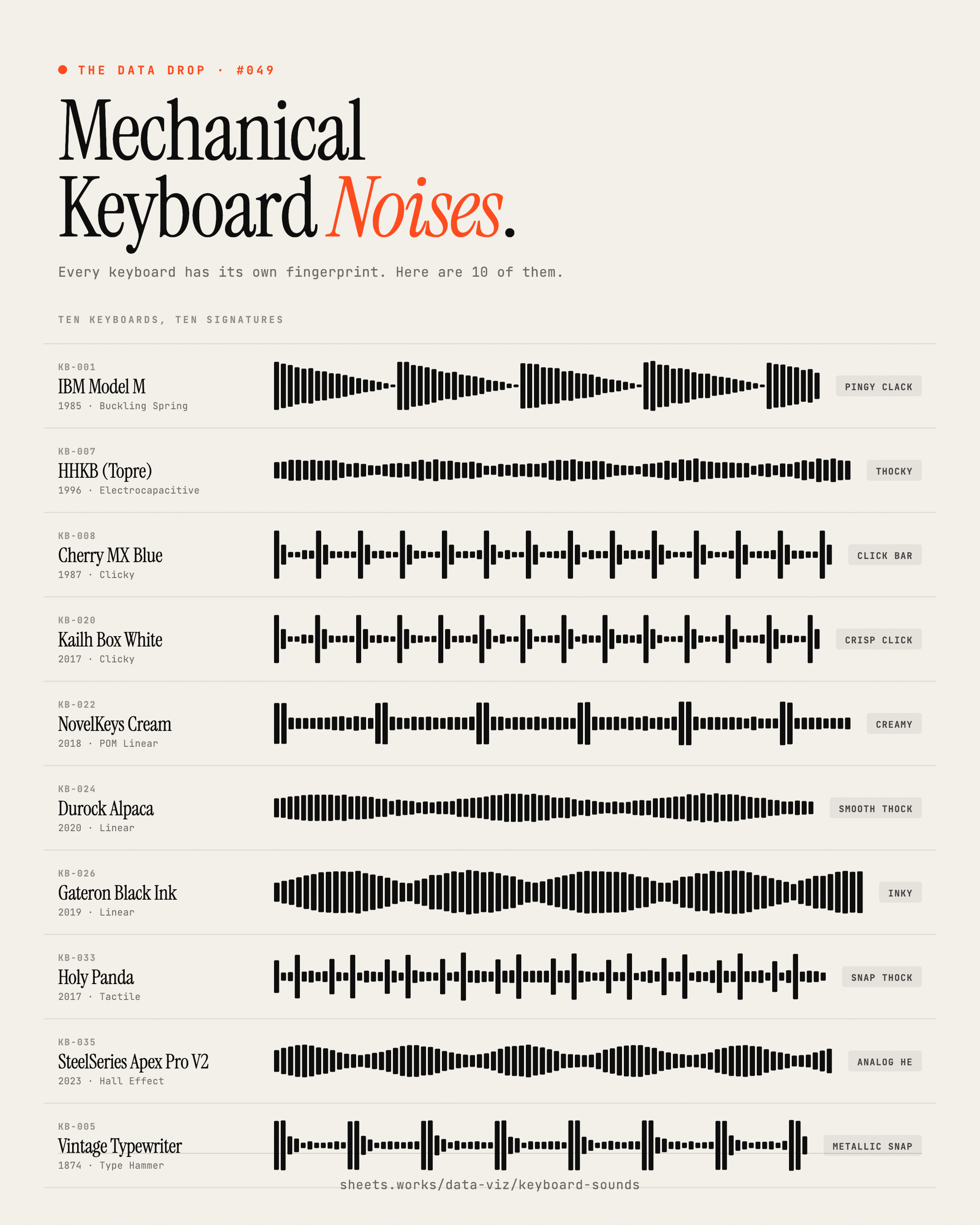 Mechanical Keyboard Sounds Visualization Mechanical Keyboard Sounds Visualization