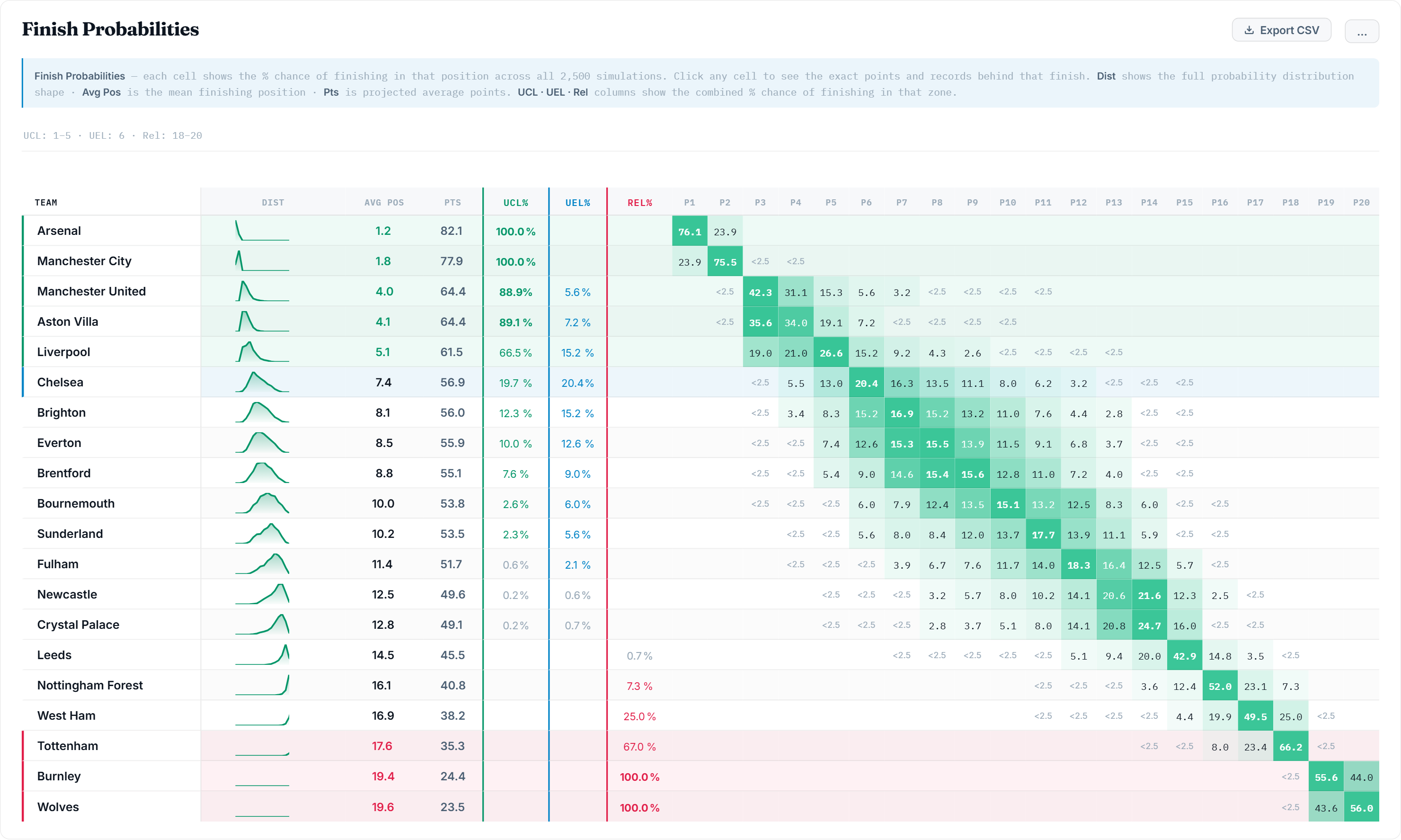 [OC] English Premier League finish position probabilities Visualization
