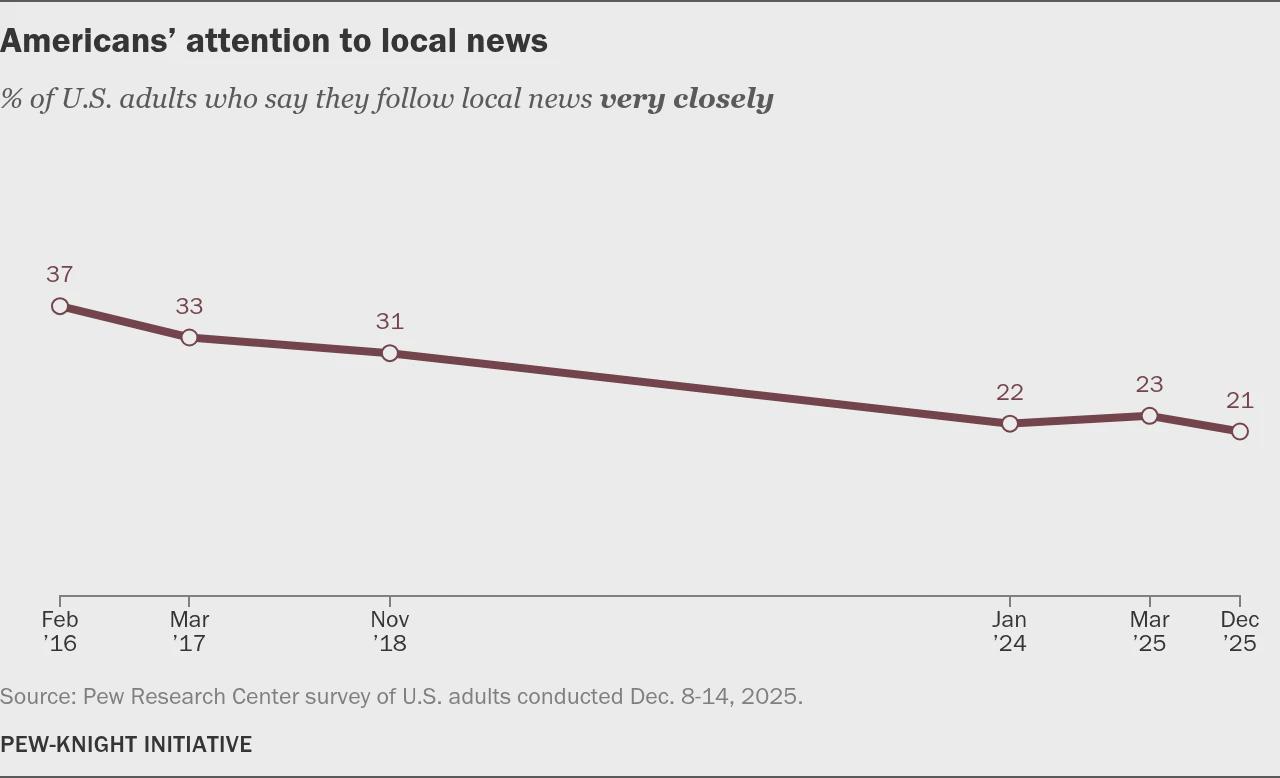 
21% of Americans say they follow local news very closely, down from 37% a decade ago Visualization 
21% of Americans say they follow local news very closely, down from 37% a decade ago Visualization
