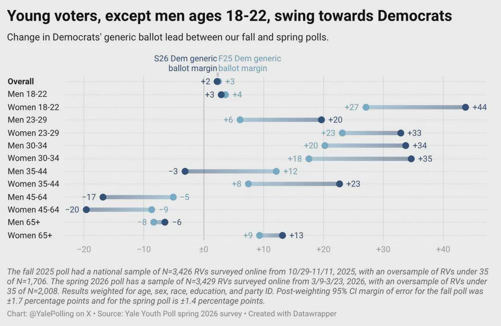 young voters, except men ages 18 to 22, swing towards Democrats Visualization young voters, except men ages 18 to 22, swing towards Democrats Visualization
