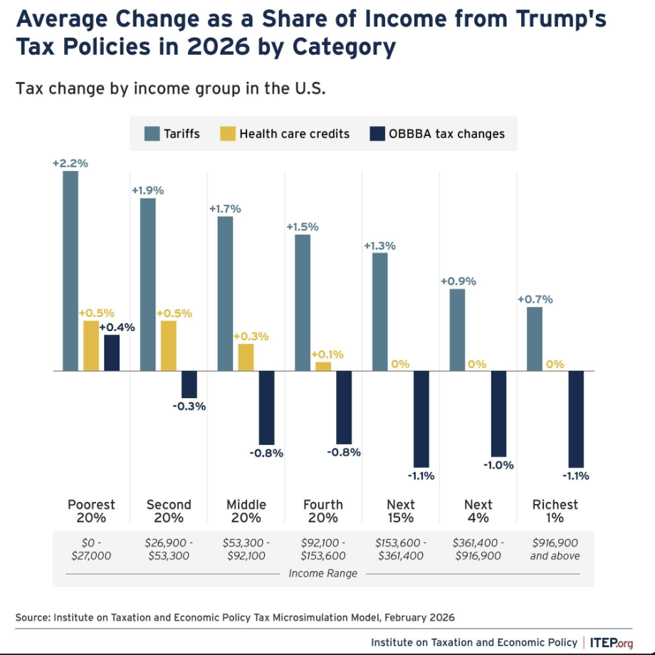 average change as a share of income from the big beautiful bill Visualization average change as a share of income from the big beautiful bill Visualization