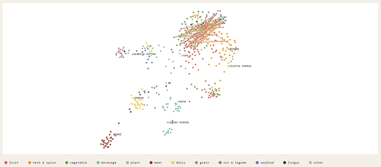 [OC] mapped 855 ingredients by flavor chemistry alone, no category labels. it kinda rediscovered the food groups on its own Visualization