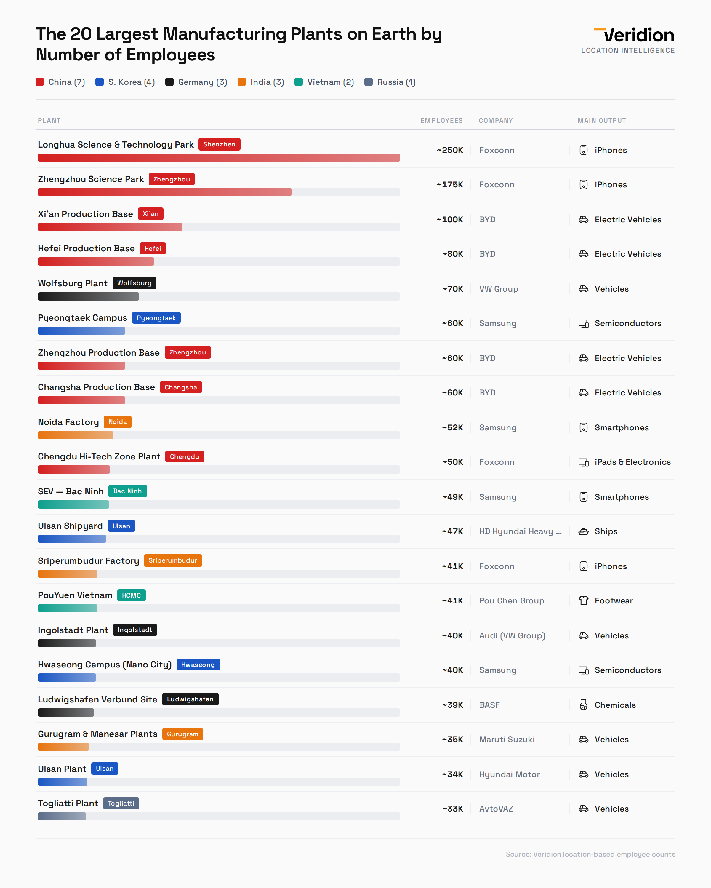 The manufacturing plants with the most employees in the world [OC] Visualization