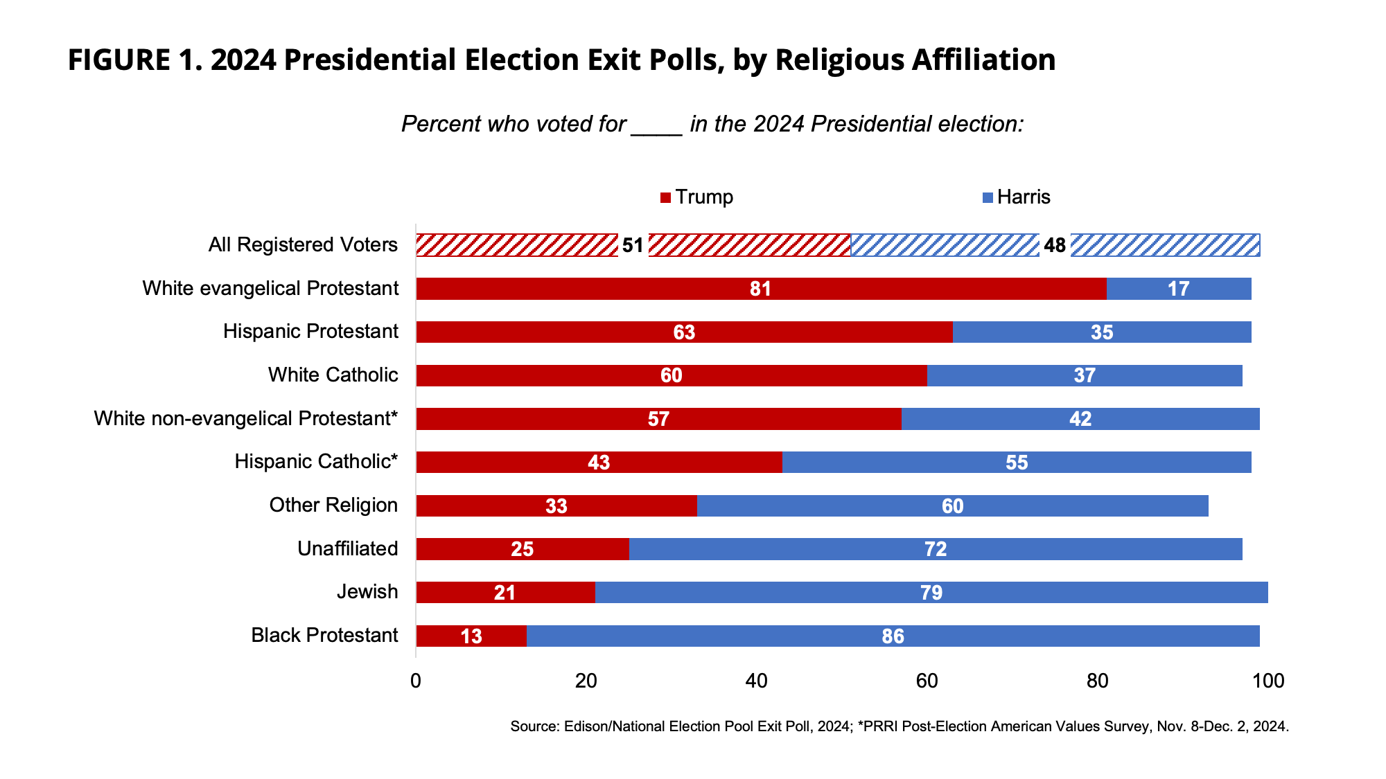 The 2024 United States Election by religious affiliation Visualization The 2024 United States Election by religious affiliation Visualization