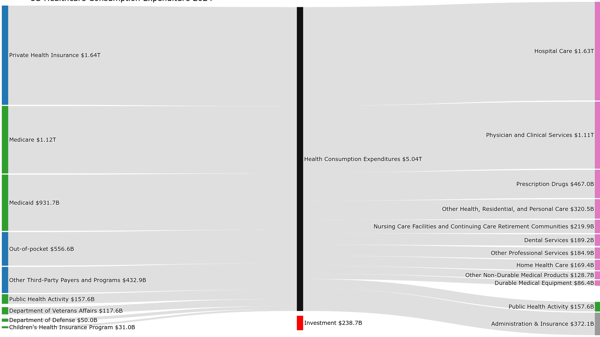 [OC] US Healthcare Funding and Expenditure breakdown, 2024 Visualization