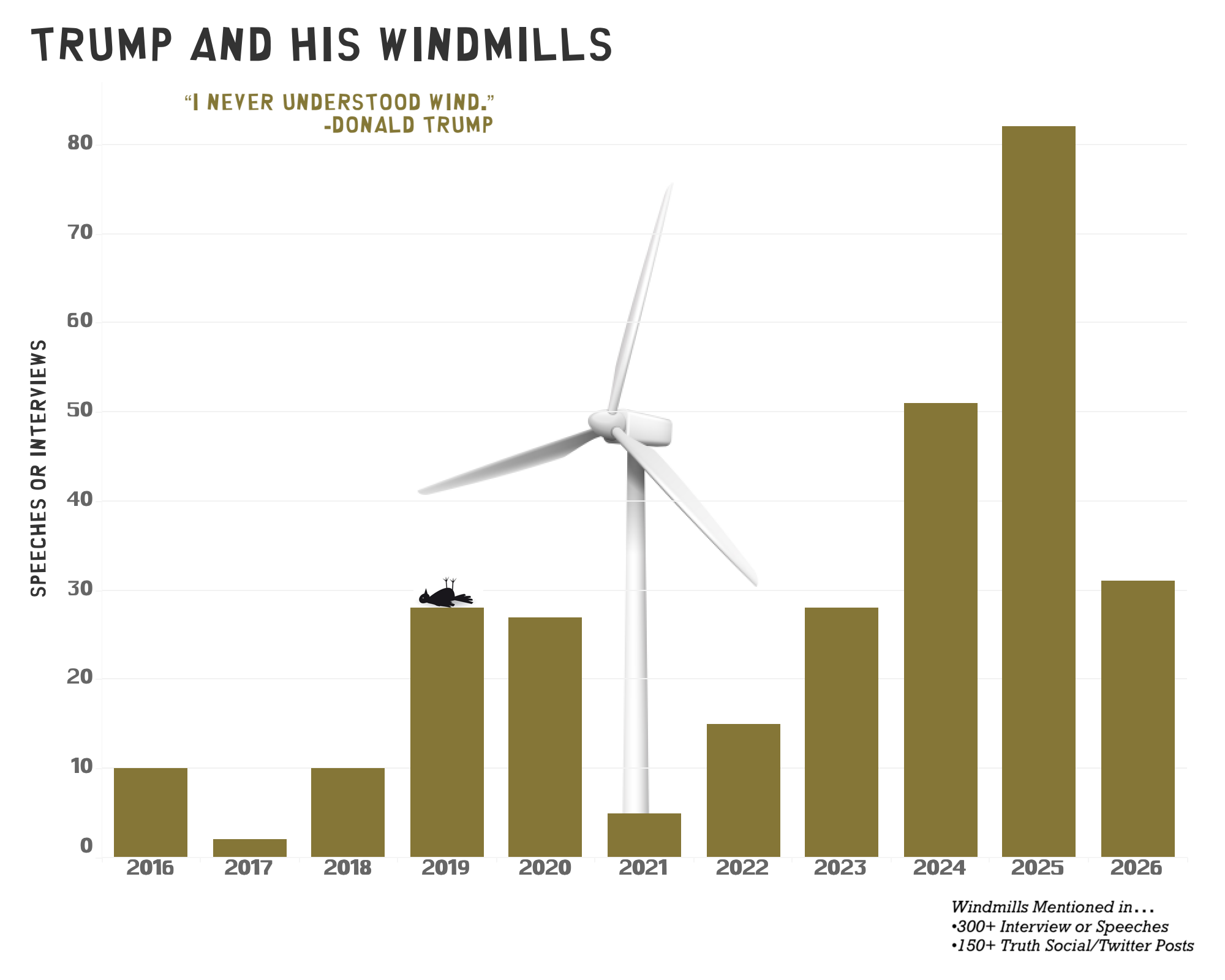 [OC] Number of Interviews or Speeches Where Trump Talks About Windmills Visualization