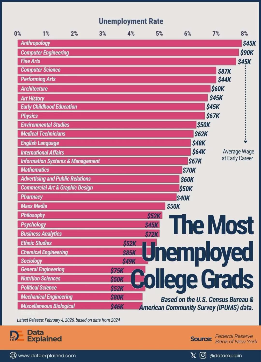 The most unemployed college grads Visualization The most unemployed college grads Visualization