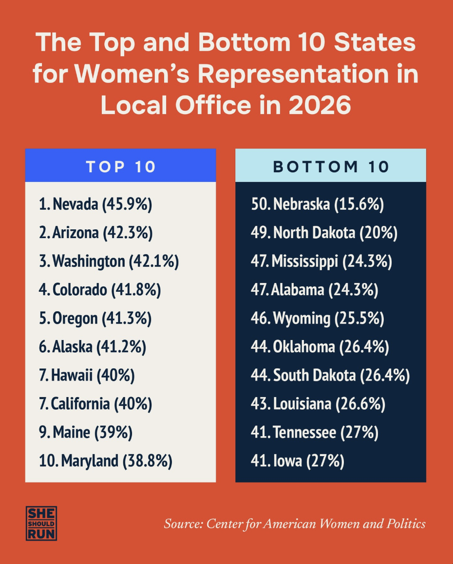One year later. Very little change. Women hold 32.7% of local offices nationwide, up from 32.4% in 2025. But the number that really tells the story: the gap between the best and worst states is nearly 30 points. Visualization