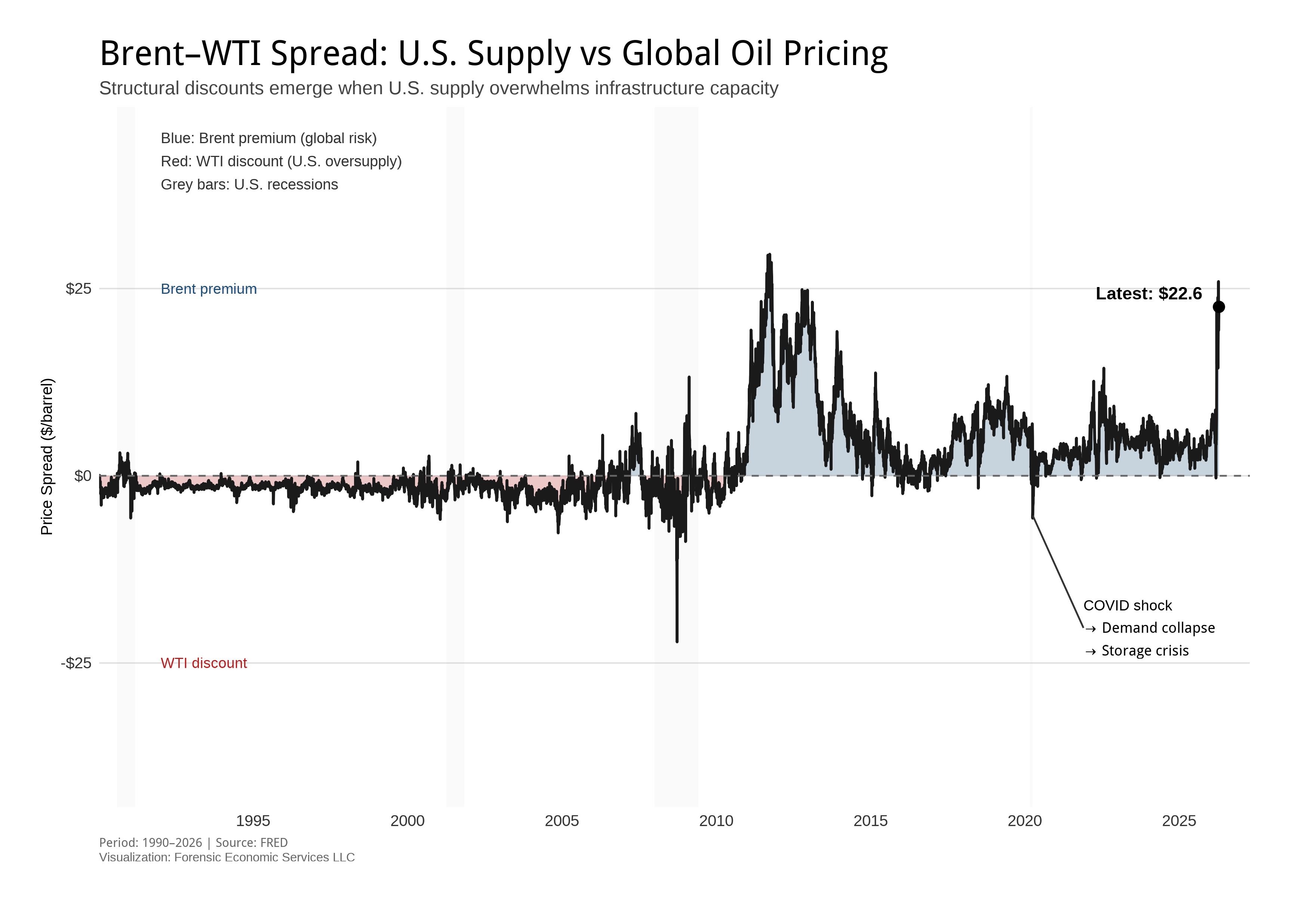 [OC] Brent vs WTI: Why U.S. Oil Sometimes Trades Cheaper Than Global Oil Comparison