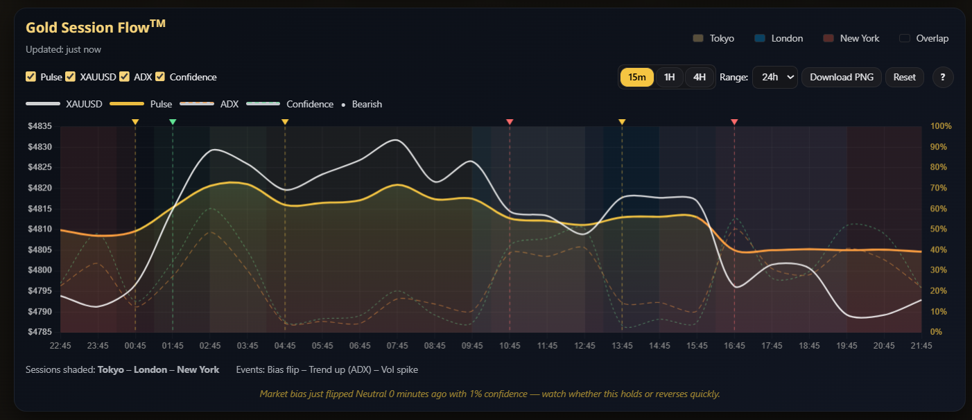 [OC] Gold price vs AI Pulse Score, ADX and Confidence across Tokyo, London and New York sessions - April 16 2026 Comparison