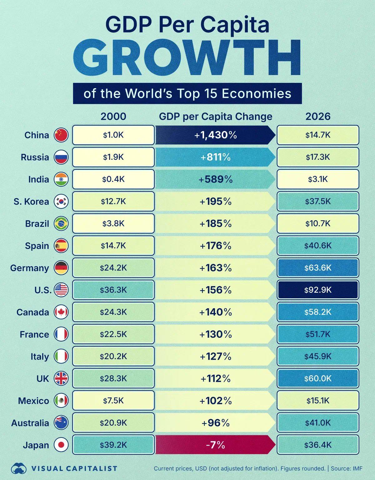 GDP per capita growth of the world's top 15 economies (2000 vs 2026) Comparison
