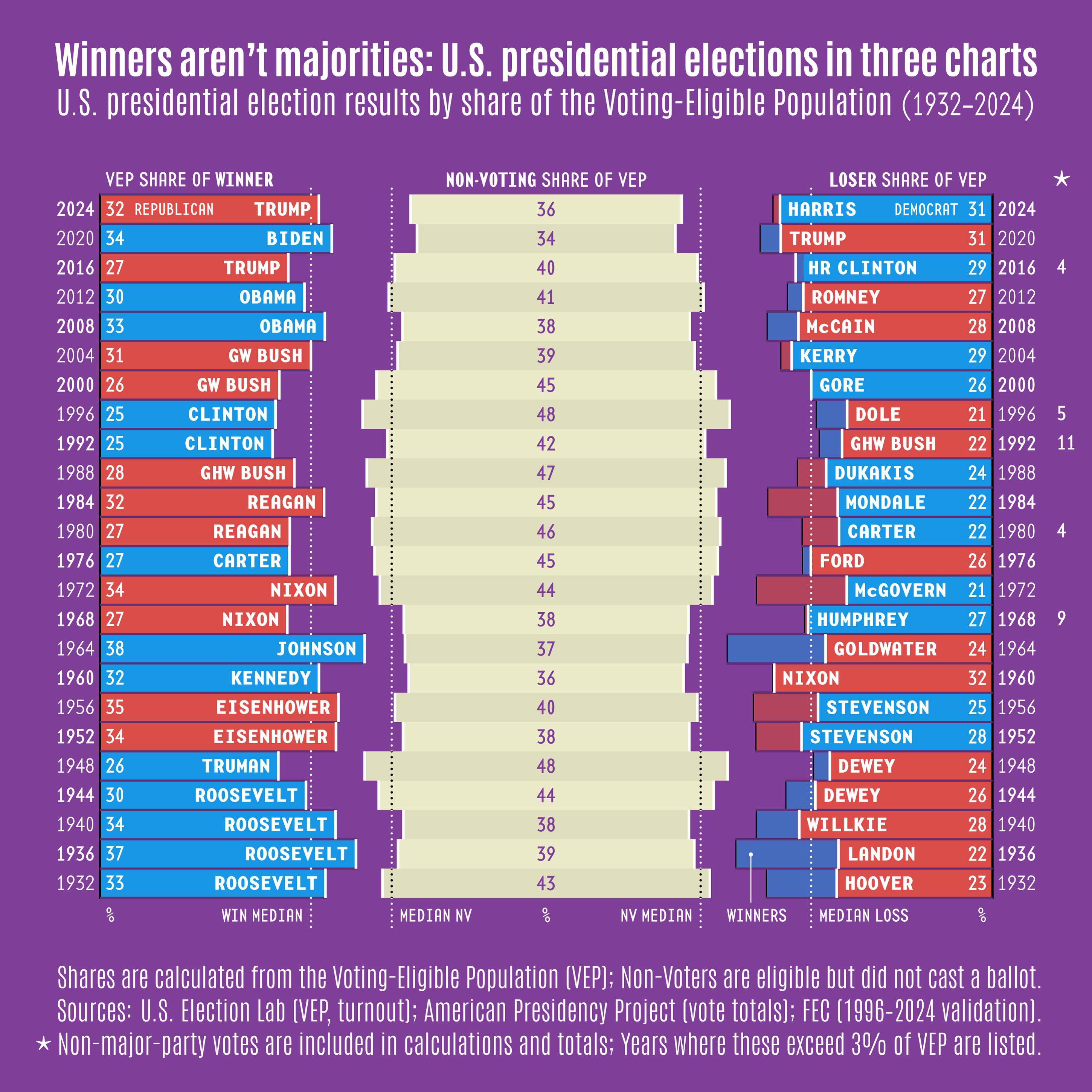 [OC] U.S. elections: Winners aren’t majorities: U.S. presidential elections in three charts (1932-2024)