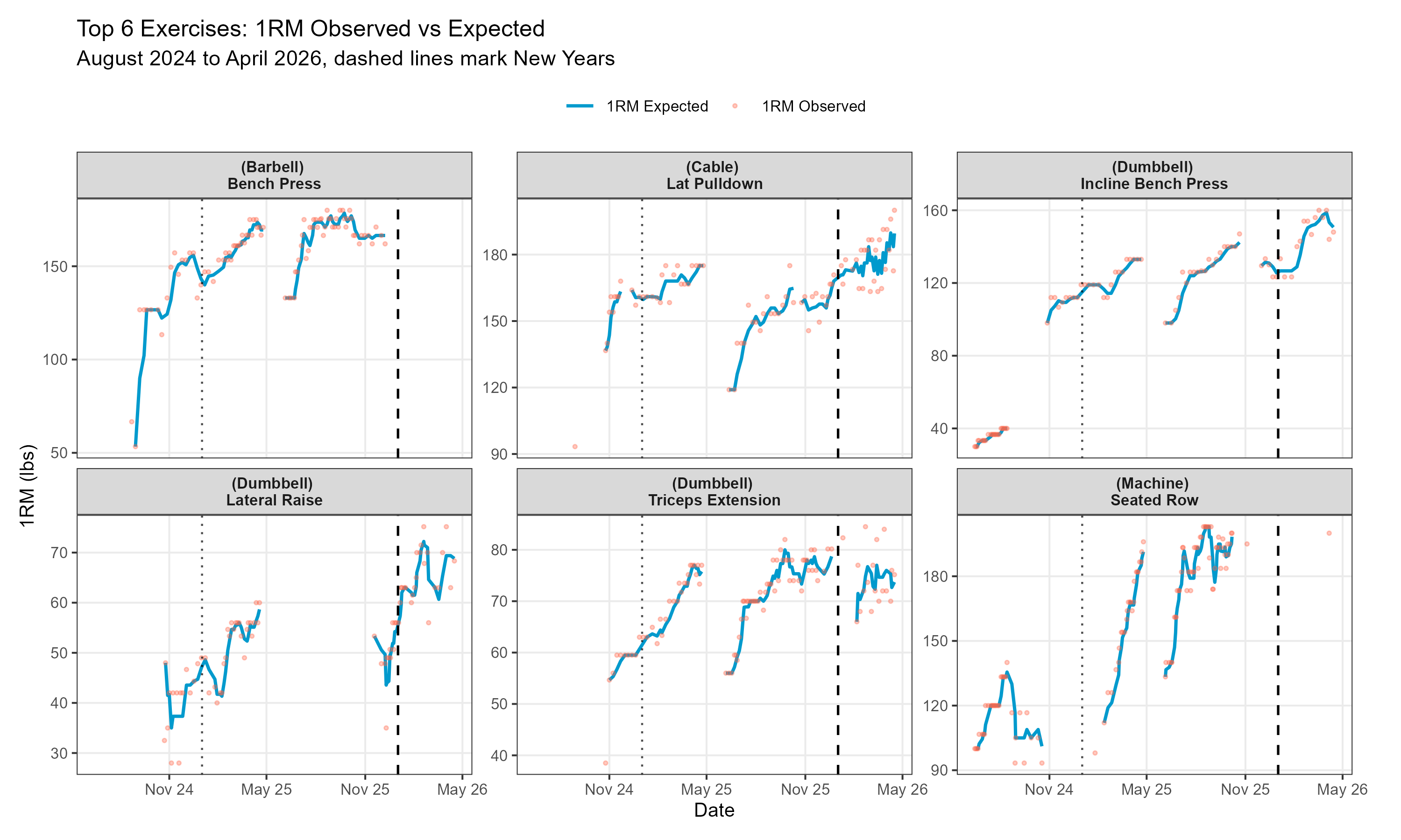 [OC] Exercise Performance using 1 Rep Max Trend Analysis
