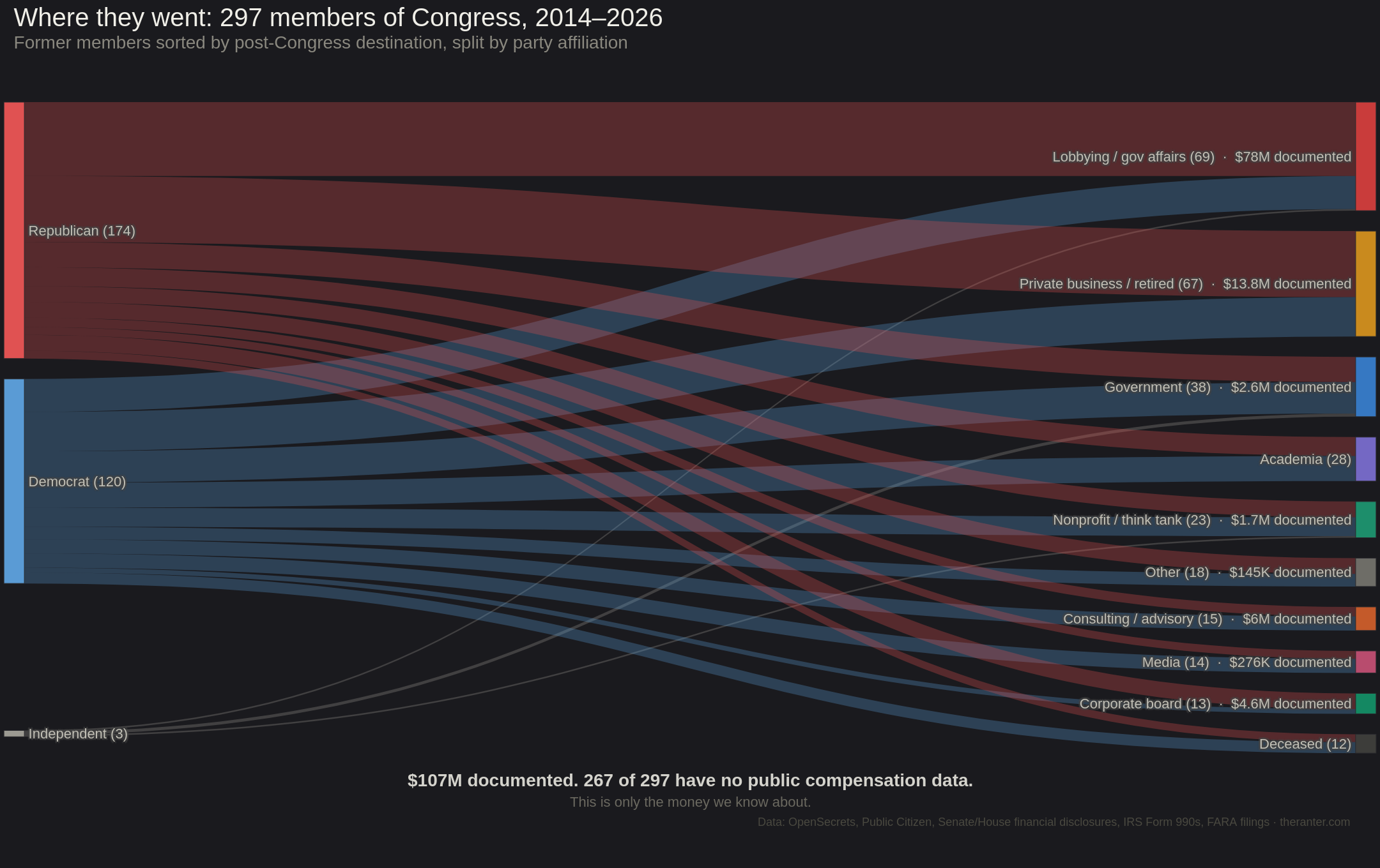 Where 297 former members of Congress went after leaving office, and the $107M in documented post-Congress compensation I could find [OC] Visualization