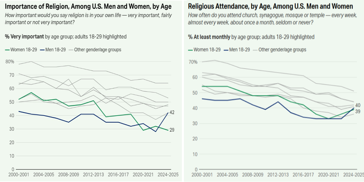GALLUP POLL: 42% of men aged 18-29 now say religion is "very important" in their lives — a sharp jump from just 28% in 2022-2023.

Monthly religious attendance among young men has climbed to 40% (up from 33%), the highest level in over a decade. Visualization