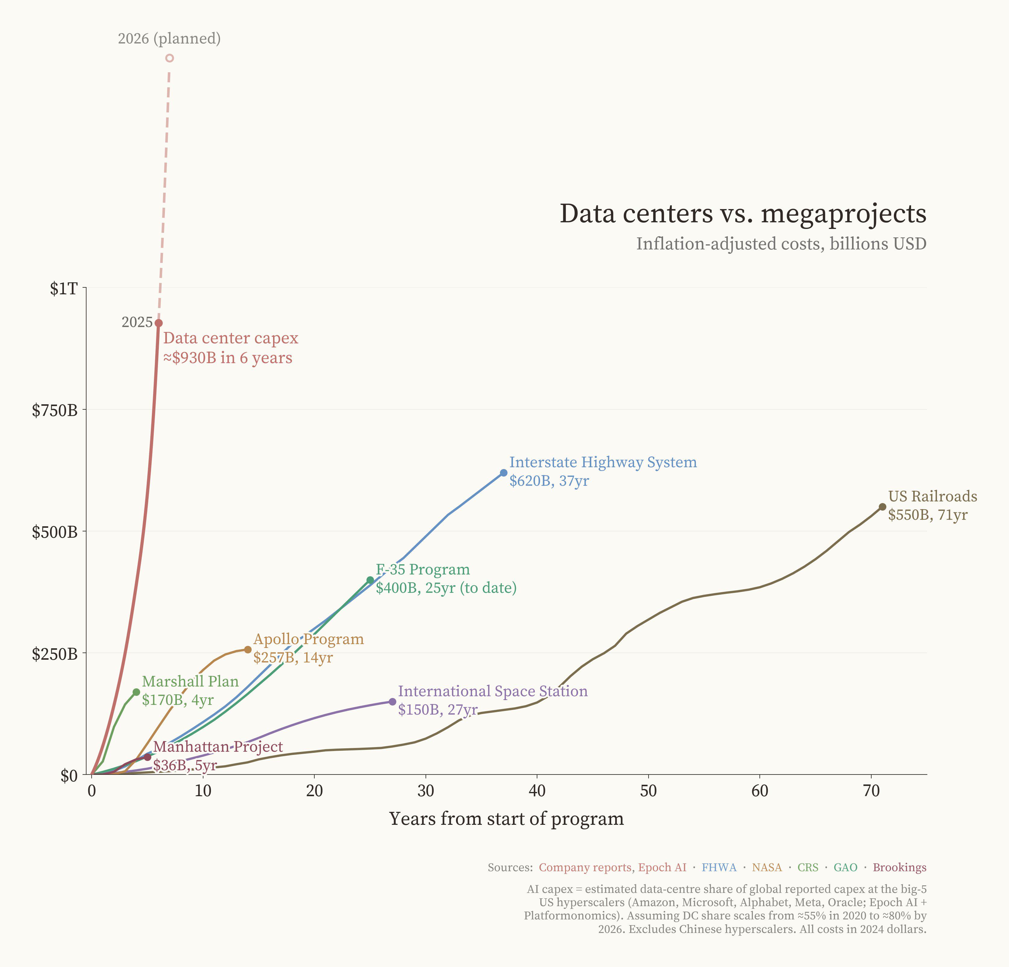 How does the AI rush compare to past US megaprojects Visualization