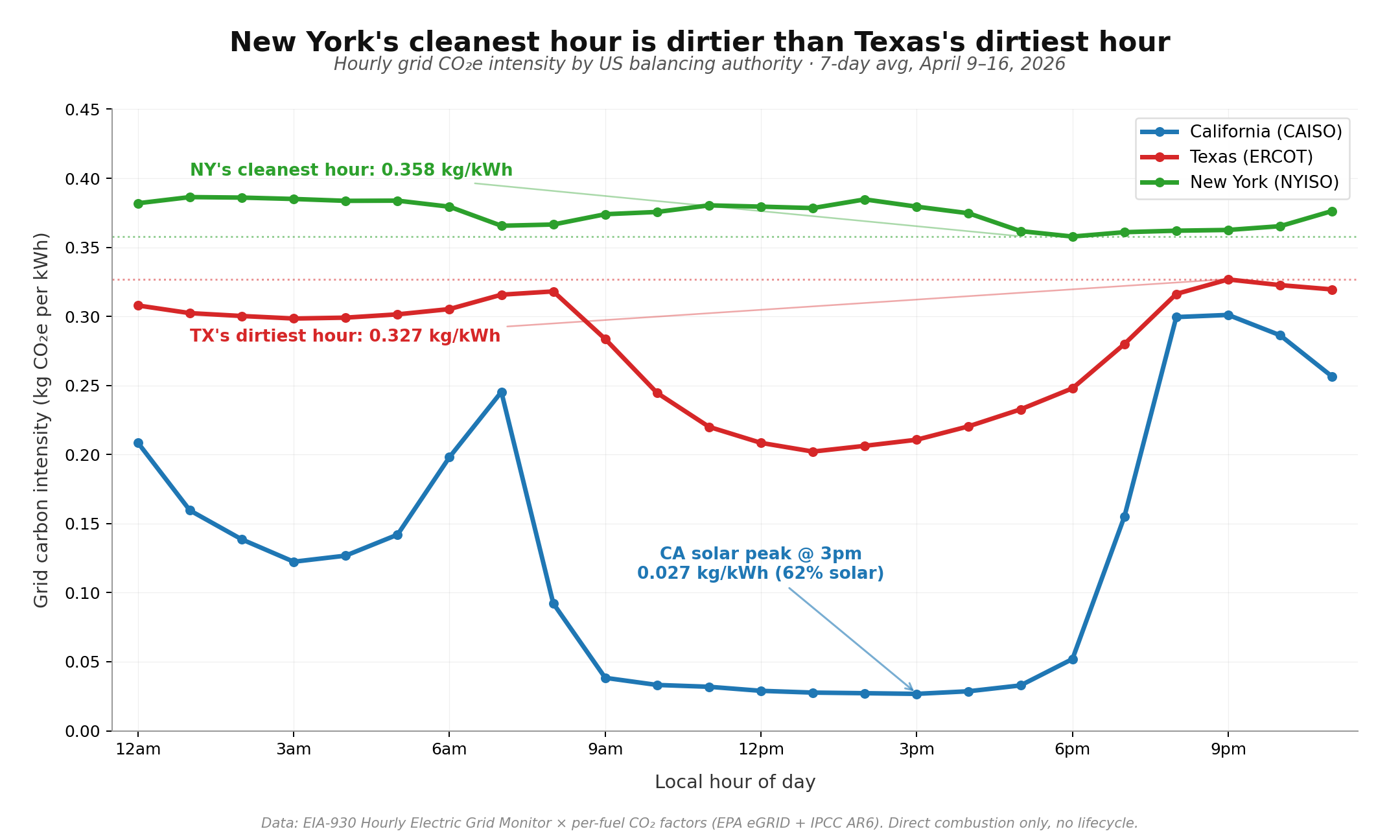 [OC] NY’s cleanest hour is dirtier than Texas’s dirtiest hour. Am I calculating this wrong? Visualization