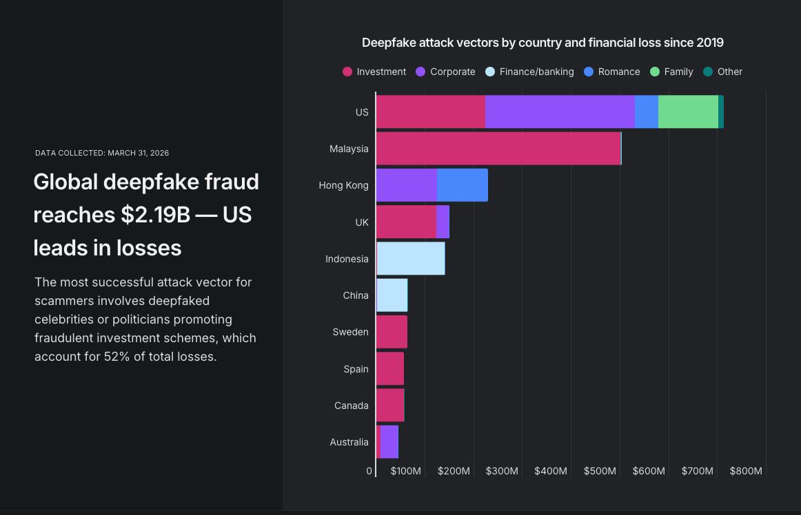 Global deepfake fraud reaches $2.19B — US leads in losses Visualization