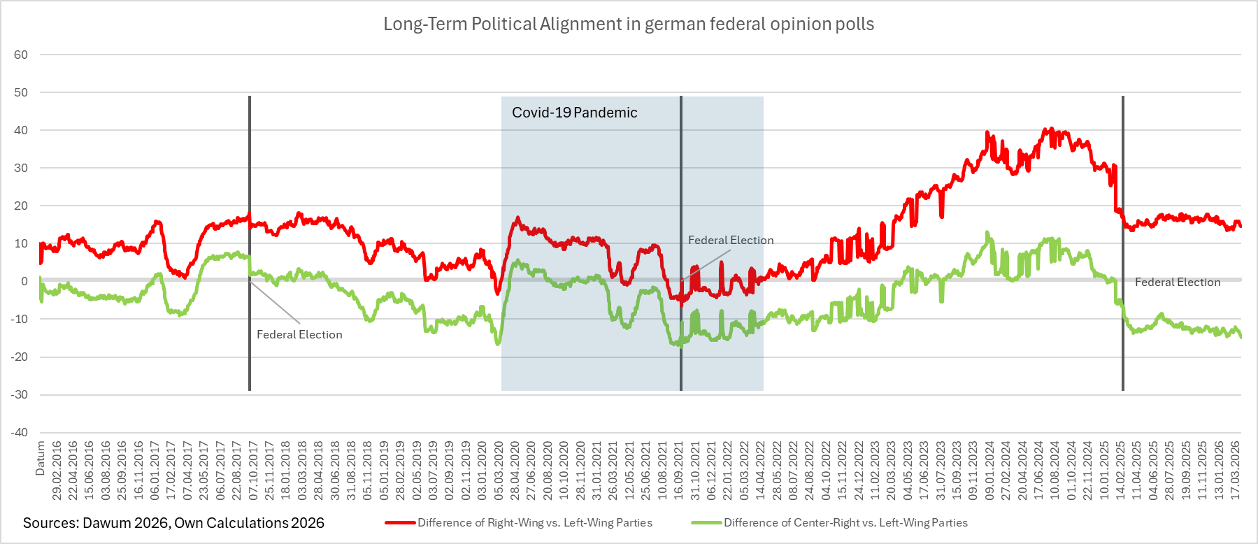 [OC] Long-Term Political Alignment in german opinion polls Visualization