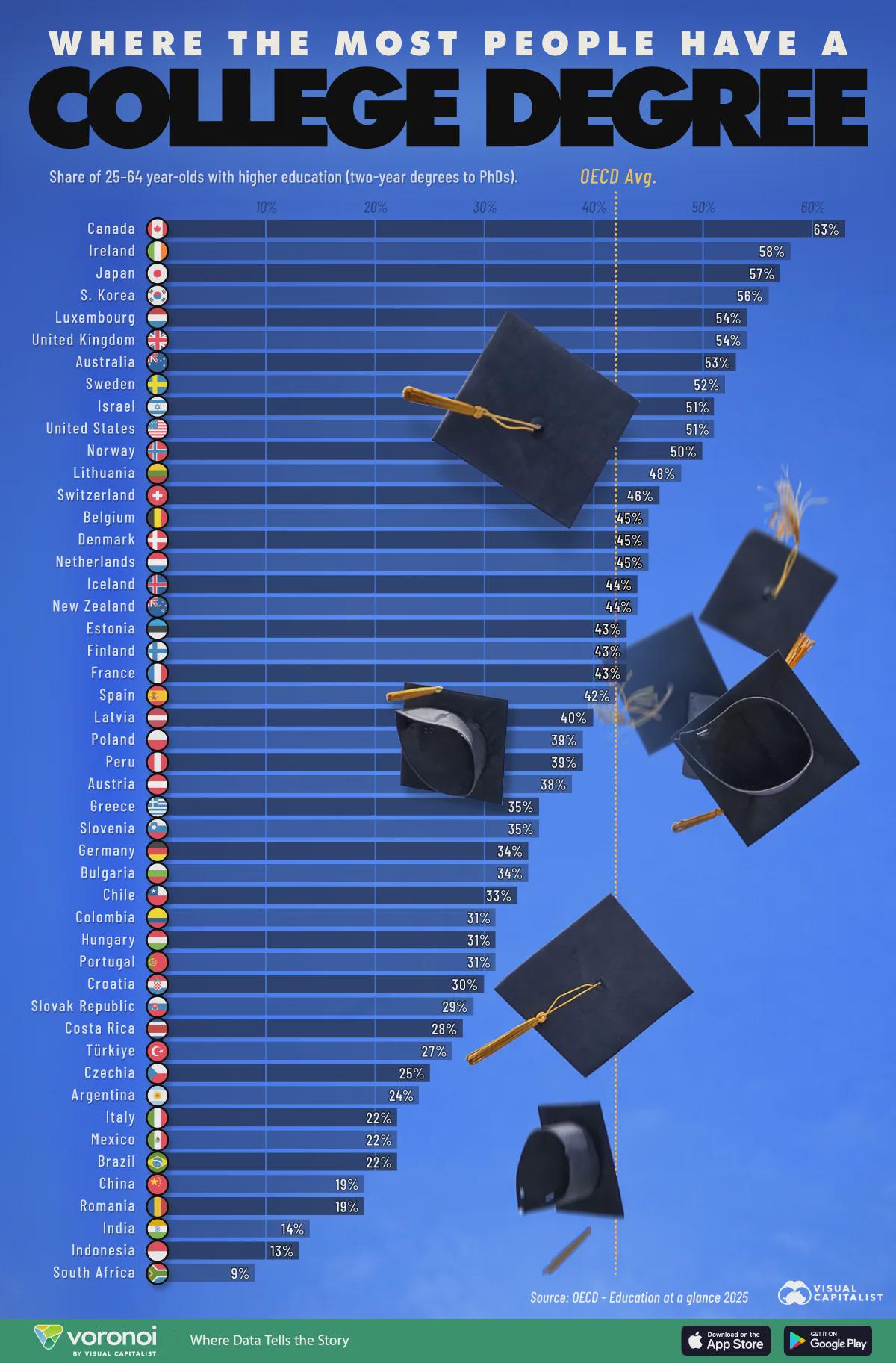 Countries ranked by population with a college degree Data Visualization