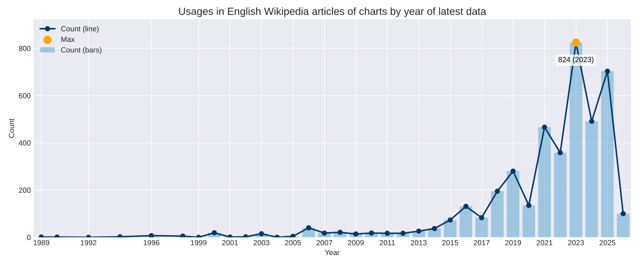 Chart about charts on English Wikipedia: number of uses in articles by year of the chart's latest data (many articles use old/outdated data graphics) [OC]