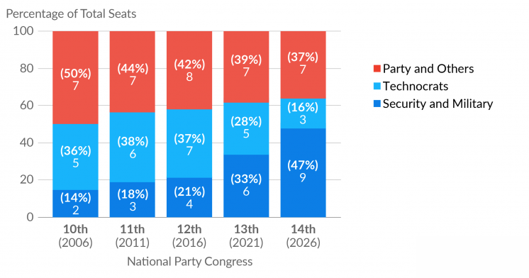 The evolution of Vietnam's Politburo composition since 2006 Visualization