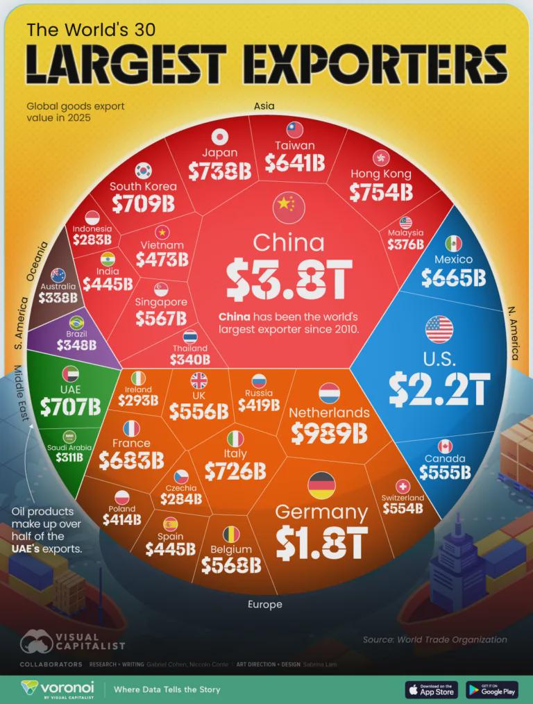 The World’s Largest Exporters in 2025 Visualization