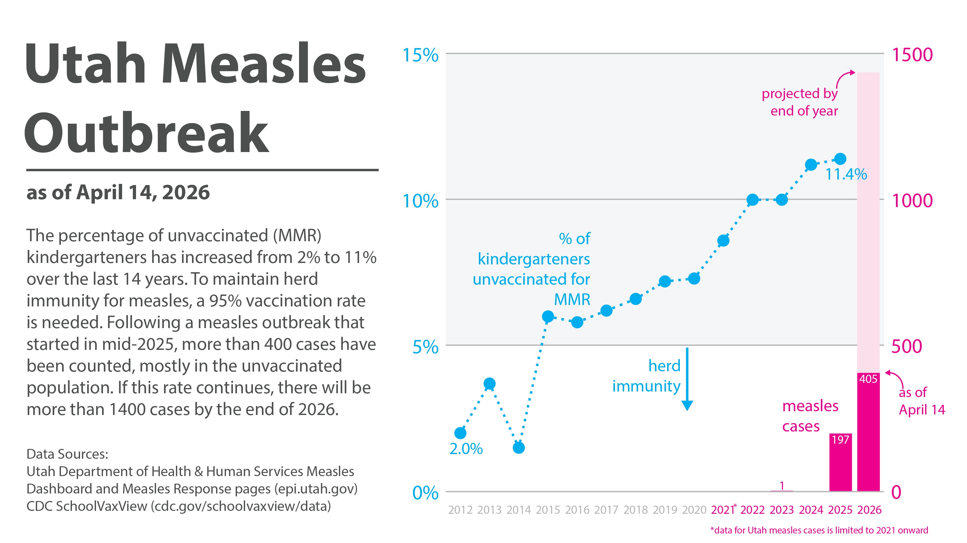 Utah Measles Outbreak - unvaccinated rate and cases [OC] Visualization