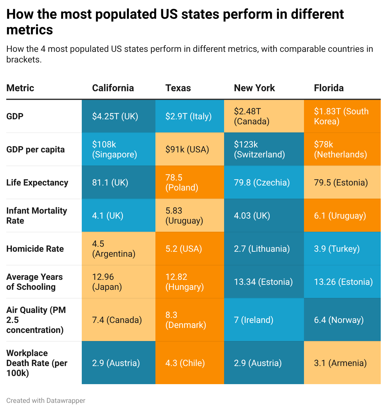 How the 4 most populated US states perform in different metrics Visualization